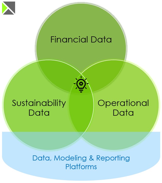 Venn Diagram showing overlap between Financial, Operational and Sustainability data.
